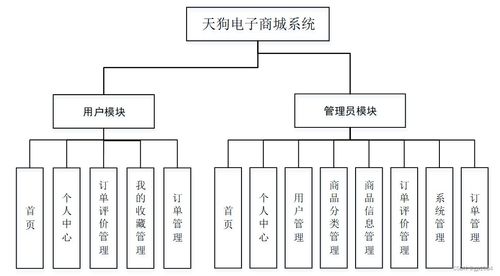 基于SpringBoot的天狗電子商城系統設計與實現